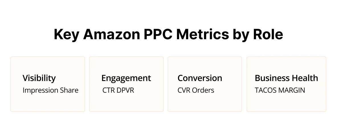 Image showing key PPC metrics by role